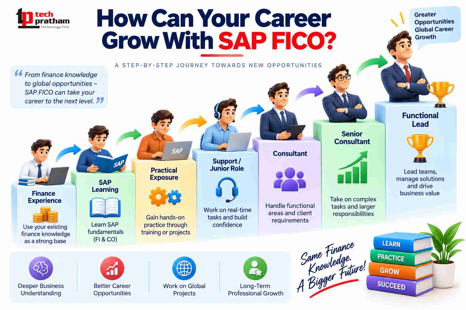 SAP FICO career growth opportunities for finance professionals through SAP skills and expertise.